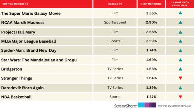 ‘Super Mario Galaxy’ Flies High With March Madness on Its Heels | Chart