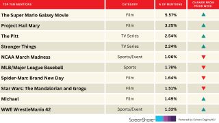 Music Biopic ‘Michael’ Moonwalks Into Top Titles People Are Excited About | Chart